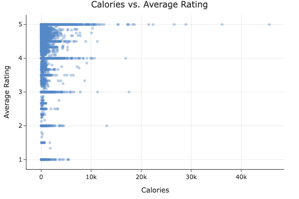 Bivariate calories vs average rating