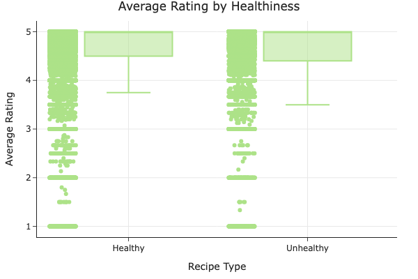Bivariate healthiness vs average rating