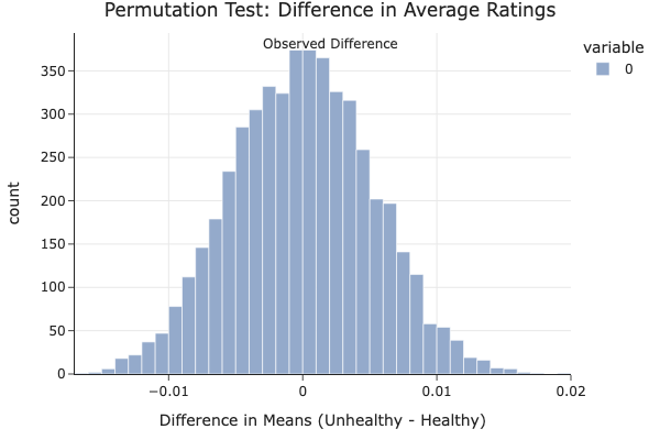 Hypothesis testing result