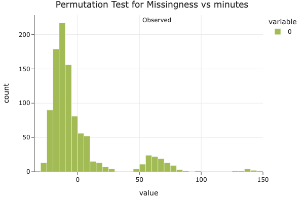 Missingness with minutes