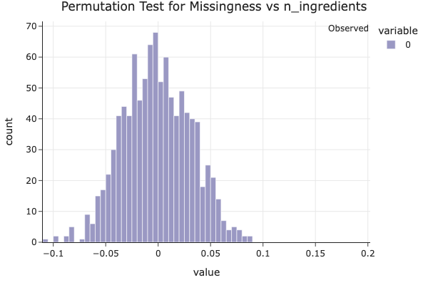 Missingness with number of ingredients