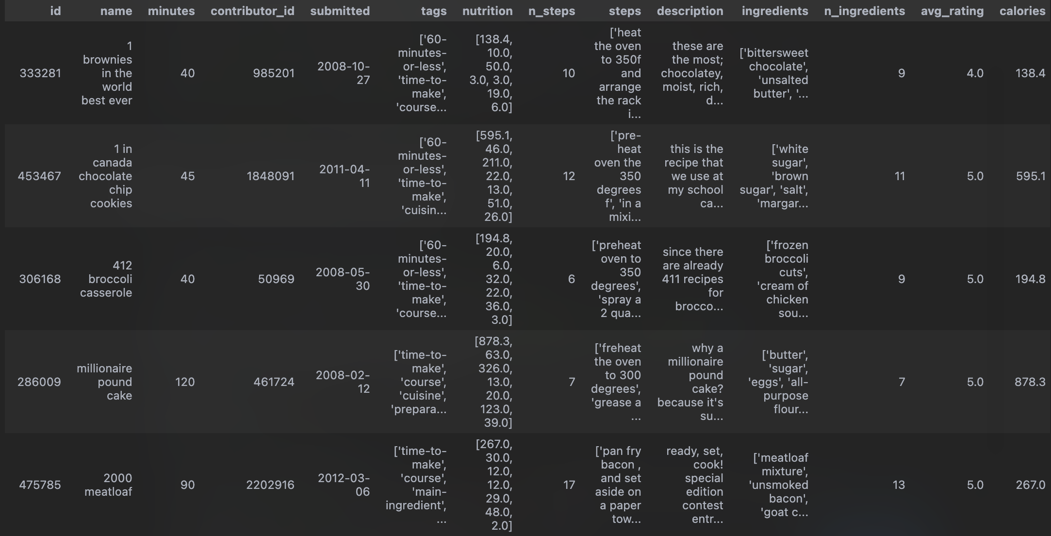 Preview of cleaned dataset head