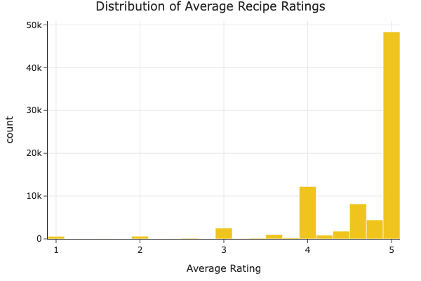 Univariate rating distribution