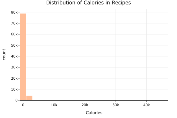 Univariate calorie distribution